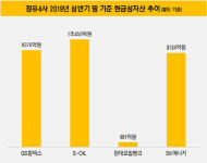 [더벨]정유 4사, SK네트웍스 주유소에 관심 갖는 이유는