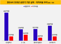 [더벨]정유 4사, SK네트웍스 주유소에 관심 갖는 이유는