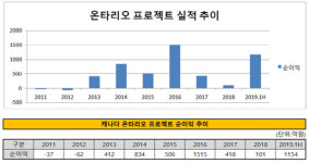 [더벨][종합상사 자원개발업 점검]삼성물산, 석유·가스부터 신재생까지 다각화