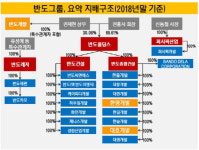 [더벨]반도그룹, 새롭게 찾은 알짜 시행사 활용법