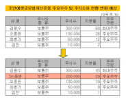 [더벨]SK증권, 해외투자 파트너 조인에셋글로벌 낙점