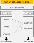 [더벨][SK네트웍스 직영주유소 매각]누구와 손잡을까, 인수자 짝짓기 경우의 수 6가지