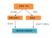 [더벨]메디파트너생명, 최대주주 대상 8% 짜리 CB발행