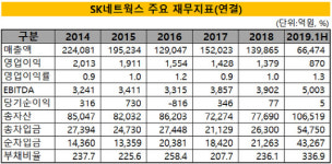 [더벨][SK네트웍스 직영주유소 매각]자산유동화 대신 진성매각 결정한 배경은