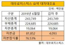 [더벨]대우로지스틱스, 95% 감자…재무구조 개선