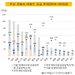[더벨]대형 건설사, 정비사업 경고등 켜졌다