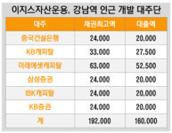 디앤디센트럴예삭장 | [더벨]이지스운용, 강남역 현대차지점 부지 개발 추진