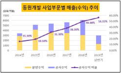 [더벨]동원개발, 사업 중심축 자체→도급 이동