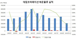 [더벨][살아나는 벌크선사]대림코퍼레이션, 불황 속 힘빼는 해운사업