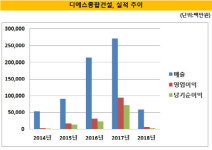 [더벨][디벨로퍼 열전]디에스종합건설, 1년만에 다시 성장모드?