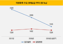 [더벨]원료값 하락에 호황 맞은 미원그룹 쌍두마차