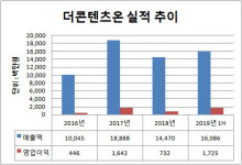 [더벨]실적 순항 더콘텐츠온, 코스닥행 힘 실린다