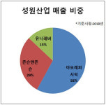 [더벨]경영권 매각 앞둔 성원산업, 인수 메리트는