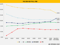 [더벨][SK네트웍스 직영주유소 매각]1순위 유력원매자 SK에너지 인수 포기 함의는