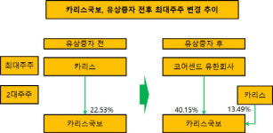 [더벨]카리스국보, 500억 조달…타법인 인수 추진