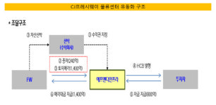 [더벨]CJ프레시웨이, 물류센터 유동화…자금조달 성공