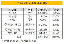 [더벨]레고켐의 브릿지바이오 투자, 잭팟 가능할까