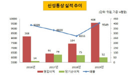 신성통상TOPTEN홈플러스시화점 | [더벨]신성통상, '탑텐' 앞세워 차입부담 줄인다