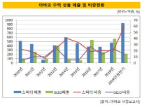 [더벨]스퍼터 국산화 1등공신 아바코, 대형 OLED 시대 수혜