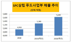 [더벨]SPC삼립, 가평휴게소 캐시카우化 전략은