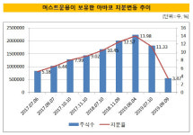 [더벨]아바코 '주요주주' 머스트운용, 3개월새 10%p 축소