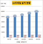 [더벨]가맹점 쟁탈전 앞둔 GS25, 이유 있는 자신감