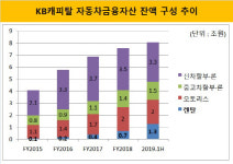 [더벨]KB캐피탈, 렌터카 손해사정 업무 위탁