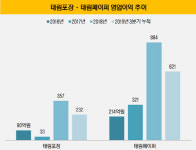 [더벨]태림의 골판지 열풍, 올해도 계속된다