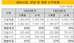 [더벨]한남3구역 맞붙은 현대·GS·대림, 매출로 본 순위는