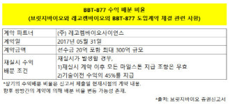 [더벨]브릿지바이오, 레고켐에 6750억 수익 배분