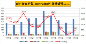 [더벨]화신볼트산업, 매출·영업익 불안한 경영성과