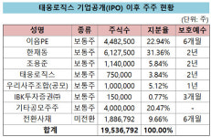 [더벨]태웅로직스 IPO 완판, 이음PE CB 잔량 눈길