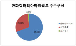 [더벨]타임월드 공개매수 한화갤러리아, 합병 수순 밟을까