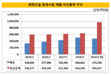 [더벨]태영그룹, 인사에 드러난 환경사업 입지