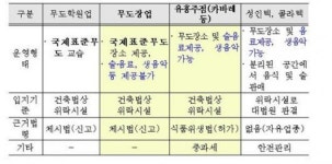 무도학원·무도장업 학교정화구역 설치 가능