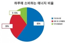 [醫 + 스포츠]기초대사량 증가 체중감량에 도움