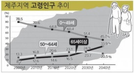 2035년 도내 10가구 중 4가구는 고령가구