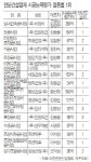 제주지역 전문건설업 10개 업종 1위 수성