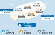 제주 사람 15% 노형·이도2동에 산다