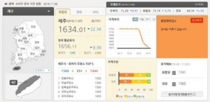 유류세 인하 이틀째 제주지역 휘발유 22원 하락