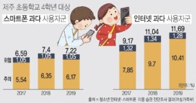 스마트폰 없으면 안돼… 어려지는 과의존 위험군