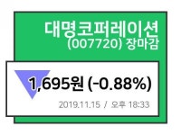 [18시 33분 주식 시황][15일 마감주가] 대명코퍼레이션, 1,695원 마감기록해..