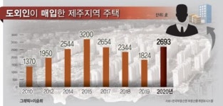 작년 도외 거주자 제주주택 2693호 사들였다