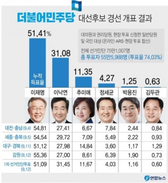 호남권 민주당 후보 경선 결과 발표, 수도권·강원·제주 지역 경선은 27일 마무리!
