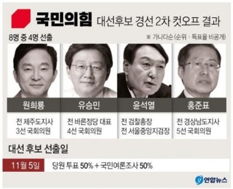 원희룡 국민의힘 대선후보경선 2차컷오프 통과 '4강 진입'