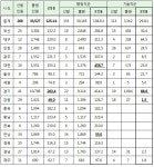대전 7급 행정직 공시 경쟁률 459대 1…전남 55대 1