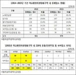 광주 학교환경위생정화구역, 유해업소 증가 추세...이상일 의원