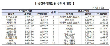 세우글로벌 · 아남전자 · 빅텍...주식 손바뀜 많았다