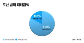 에스원 CCTV 앞에서…범죄 시도 10건 중 4건은 포기