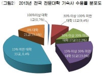 사립 전문대 기숙사 수용률 11% 안팎 ...승강기대 유일한 100%